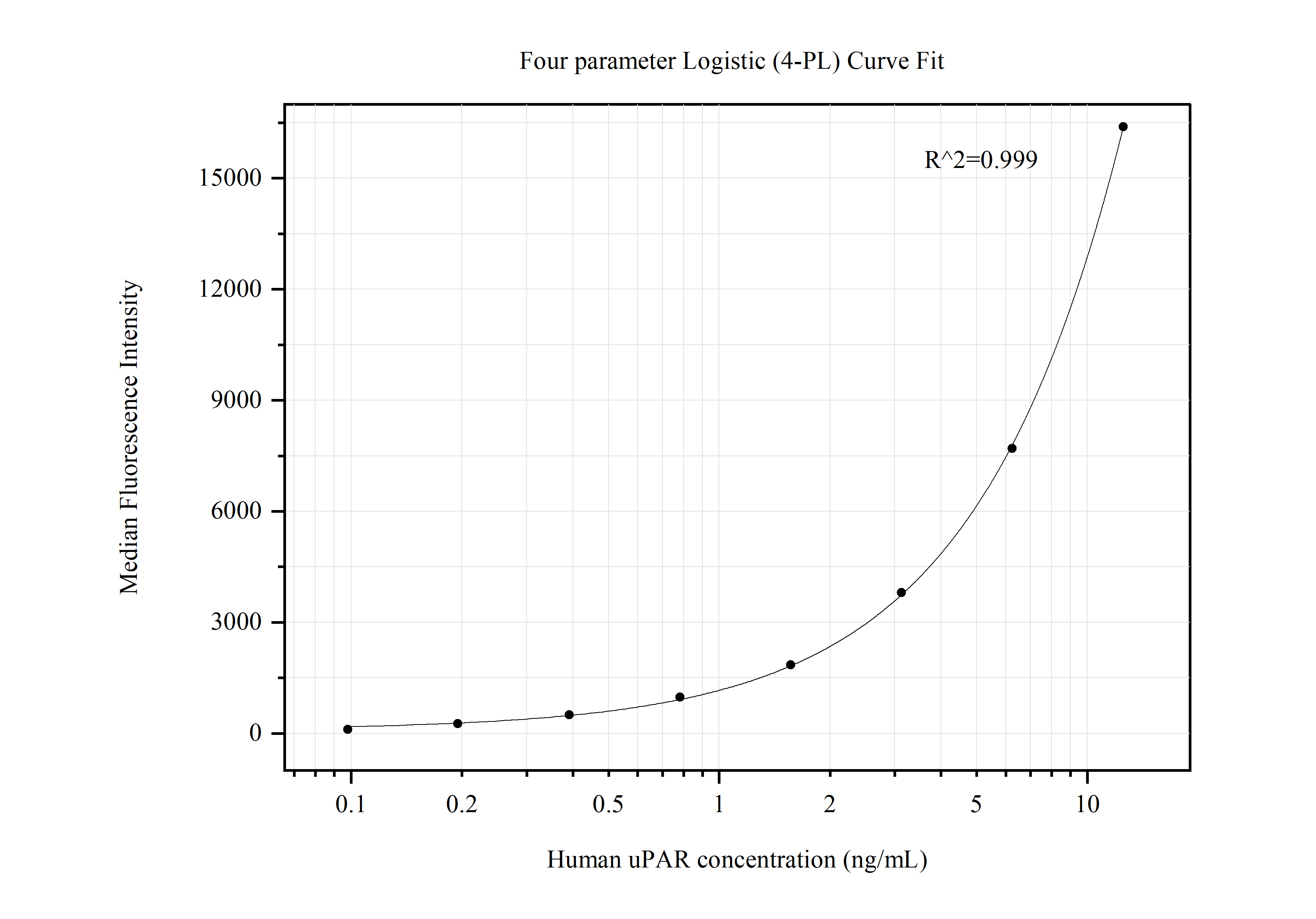 Cytometric bead array standard curve of MP50621-1